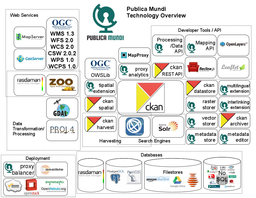 publica_mundi_technology_overview_diagram